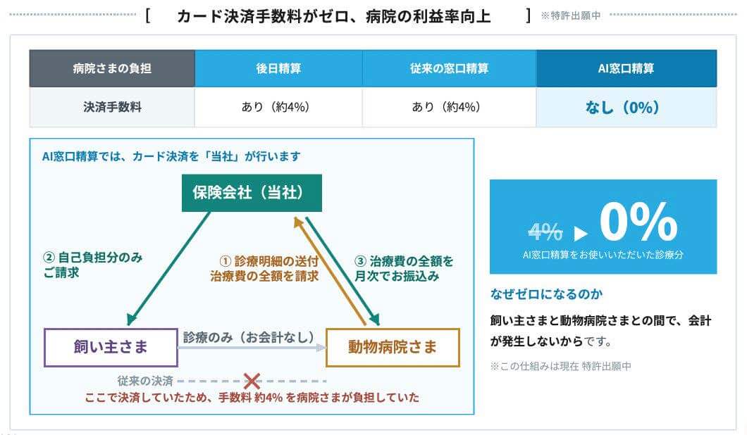 AI窓口精算の仕組み